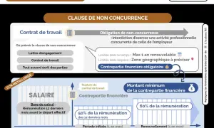 Schéma expliquant la clause de non-concurrence dans la CCN Métallurgie : conditions, durée, zone et indemnité. La contrepartie financière est obligatoire.