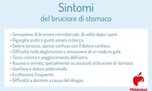 Elenco dei sintomi del bruciore di stomaco: sensazione di bruciore, rigurgito acido, dolore toracico, tosse, nausea, gonfiore e difficoltà a dormire.