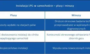 Instalacja LPG: Koszt, od czego zależy i kiedy się zwróci?
