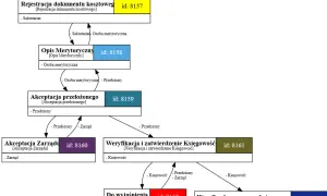 Czy instrukcja obiegu dokumentów jest obowiązkowa dla firm w Polsce?