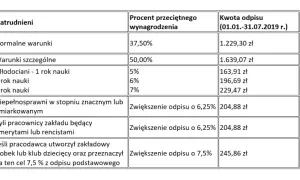 Ile wynosi fundusz socjalny na jednego pracownika? Poznaj zaskakujące kwoty