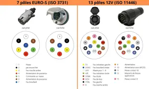 Schéma de prise remorque 13 broches et 7 pôles, avec vues des fiches et prises, et légendes des connexions pour feux et alimentation.