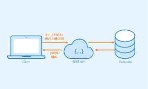 Un client communique avec une REST API (probablement en PHP) via des requêtes GET, POST, PUT, DELETE, échangeant des données en JSON ou XML avec une base de données.