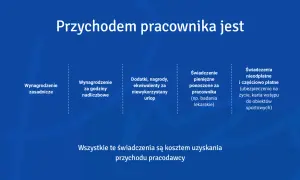 Przychód pracownika to wynagrodzenie zasadnicze, nadliczbowe, dodatki, nagrody, ekwiwalenty za urlop, świadczenia pieniężne i nieodpłatne.