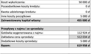 Wynajem mieszkania: Ile zarobisz na czysto? Kalkulacja krok po kroku