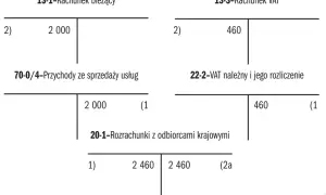 Schemat księgowy dla małego podatnika VAT: rachunek bieżący, przychody ze sprzedaży usług, rachunek VAT, VAT należny i rozrachunki z odbiorcami.
