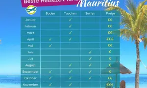 Tabelle zeigt beste Reisezeit für Mauritius: Baden, Tauchen, Surfen. Vermeiden Sie die schlechteste Reisezeit im April/Mai für Surfer.
