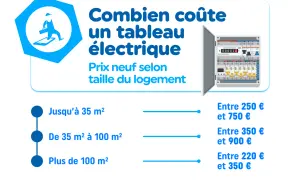Infographie sur le prix d'un tableau électrique neuf, variant selon la taille du logement. De 250€ à 750€ pour les petits appartements.