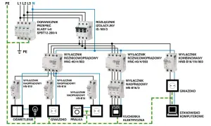 Schemat przyłącza elektrycznego z zabezpieczeniami, wyłącznikami różnicowoprądowymi i nadprądowymi, prowadzący do oświetlenia, gniazdek, pralki, kuchenki i komputera.