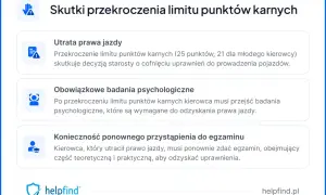 Przekroczenie limitu punktów karnych grozi utratą prawa jazdy, badaniami psychologicznymi i koniecznością ponownego zdania egzaminu.