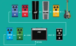 Schemat przedstawia kolejność efektów gitarowych: od gitary przez kompresor, volume, wah, overdrive, chorus, do wzmacniacza (send/return), a następnie reverb i delay.