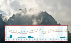 Prognoza pogody w górach: zmienne zachmurzenie, temperatury od 9 do 36°C, wiatr i opady deszczu.