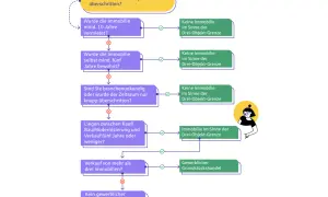 Flussdiagramm zur Prüfung der Drei-Objekt-Grenze: Ein Haus darf 10 Jahre nicht verkauft werden, wenn es vermietet oder bewohnt wurde.