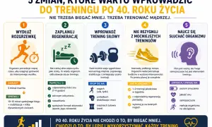 Po 40. roku życia nie chodzi o to, by biegać mniej, ale by mądrzej trenować. Wprowadź dłuższe rozgrzewki, regenerację, trening siłowy, nie rezygnuj z mocniejszych bodźców i słuchaj organizmu.