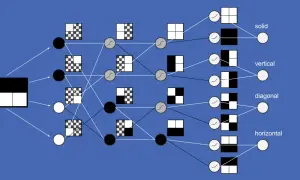 Schemat sieci neuronowej analizującej wzory: od prostych podziałów po złożone szachownice, prowadząc do identyfikacji "solid", "vertical", "diagonal", "horizontal".