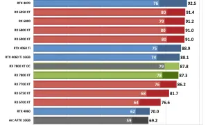Vergleich von Grafikkarten-Benchmarks in Flight Simulator. Die RX 7800 XT zeigt gute Leistung.