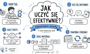 Grafika przedstawia 9 zasad skutecznej nauki. Skup się, ucz się aktywnie, łącz fakty, dziel materiał, rób powtórki i przerwy. To klucz do sukcesu, a nie frazeologizm!