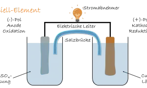 Daniell-Element: Zwei Bechergläser mit Elektroden und Elektrolyt, verbunden durch eine Salzbrücke. Eine Glühbirne leuchtet, was den Stromfluss durch das galvanische Element zeigt.