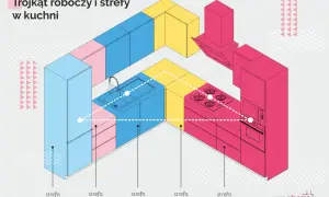 Schemat kuchni z podziałem na strefy: zapasów, przechowywania, zmywania, przygotowania i gotowania. Tworzą one funkcjonalny trójkąt roboczy.