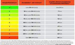 Tabelle zeigt Energieeffizienzklassen von Häusern, von A+ (sehr gut) bis H (schlecht), mit Angaben zu Energiebedarf und jährlichen Energiekosten pro Quadratmeter. Ein guter energiepass haus spart Geld.