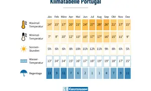 Klimatabelle Portugal: Die beste Reisezeit für Portugal zeigt milde Temperaturen und viel Sonnenschein im Sommer.