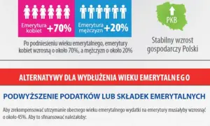Od 1 stycznia nowy wiek emerytalny. Emerytury kobiet wzrosną o 70%, mężczyzn o 20%. Stabilny wzrost gospodarczy Polski.
