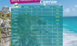 Tabelle zeigt beste Reisezeit für Cancun. Juli ist gut zum Baden und Surfen. Gute Erfahrungen für Mexiko im Juli sind hier ersichtlich.
