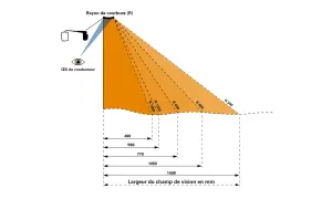 Illustration montrant le champ de vision d'un conducteur, avec des mesures de largeur et des rayons de courbure. La largeur du champ de vision est de 1400 mm.
