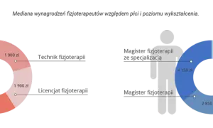 Ile zarabia fizjoterapeuta? Poznaj zaskakujące fakty o wynagrodzeniach