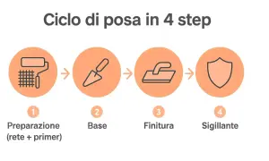 Ciclo di posa in 4 step per un pavimento microcemento: preparazione, base, finitura e sigillante.