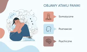 Ilustracja przedstawia osobę przytłoczoną myślami, symbolizującą objawy ataków paniki: somatyczne, poznawcze i psychiczne.