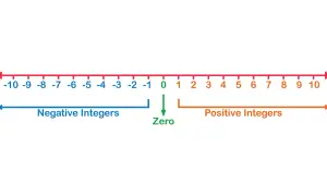 Recta numérica con números enteros negativos y positivos, y el cero. Ejemplos anterior y posterior.