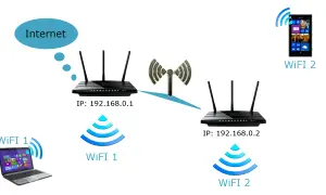 Dwie sieci WiFi o tej samej nazwie, jedna z laptopem (WiFi 1), druga z telefonem (WiFi 2). Routery z adresami IP 192.168.0.1 i 192.168.0.2.