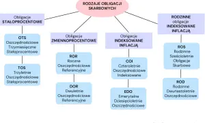 Schemat przedstawiający rodzaje obligacji skarbowych: stałoprocentowe, zmiennoprocentowe, indeksowane inflacją i rodzinne.