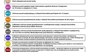 Tabela klas wodoodporności IPX, od braku ochrony (IPX-0) po stałe zanurzenie (IPX-8).