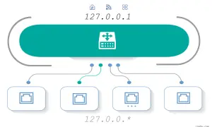 Schemat sieci z routerem i czterema urządzeniami, adres IP 127.0.0.1.