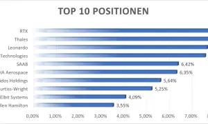 Balkendiagramm zeigt Top 10 Positionen, z.B. RTX, Thales, Leonardo. Dies könnte eine Übersicht der größten Unternehmen im vaneck defense etf sein.