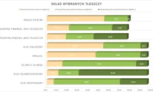 Wykres porównuje zawartość tłuszczów nasyconych i nienasyconych w różnych produktach. Masło ekstra ma najwięcej tłuszczów nasyconych.