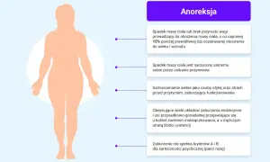 Sylwetka ludzka z opisem objawów anoreksji, która jest zaburzeniem odżywiania.