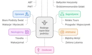 Rodzaje biur podróży: Wybierz mądrze i podróżuj bezpiecznie