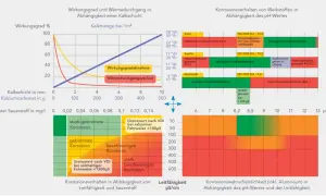 Diagramm zeigt Korrosionsverhalten von Werkstoffen nach VDI 2035, abhängig von pH-Wert und Leitfähigkeit.