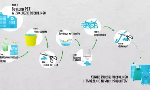 Recykling butelek PET: Jak proces ten chroni naszą planetę?