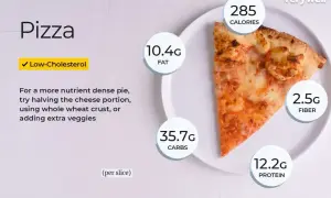 Kawałek pizzy z informacjami o wartościach odżywczych: 285 kcal, 10.4g tłuszczu, 35.7g węglowodanów, 12.2g białka i 2.5g błonnika.
