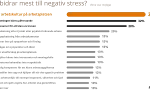 Graf visar vad som bidrar till negativ stress. Högst andel (36%) svarar "Arbetsbelastningen känns påfrestande". Detta belyser vikten av krishantering psykologi för att hantera arbetsrelaterad stress.