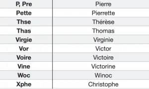 Tableau de noms, avec des abréviations à gauche et leurs prénoms complets à droite. On y trouve par exemple "Virgie" pour "Virginie", ou "Xphe" pour "Christophe".