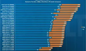 Leistungstest Cyberpunk 2077: Intel Core i9-13900KS als bester Prozessor Laptop mit 152 FPS.