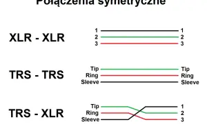 Schemat połączeń symetrycznych: XLR-XLR, TRS-TRS i TRS-XLR. Pokazuje, jak przewody (1, 2, 3 lub Tip, Ring, Sleeve) są połączone w każdym przypadku.