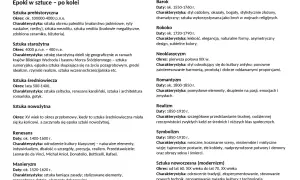 Przegląd epok w sztuce: od prehistorii, przez starożytność, średniowiecze, renesans, barok, aż po sztukę nowoczesną.