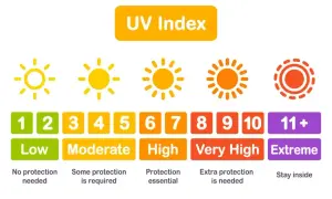 Wykres UV Index: 10 minut na solarium ile to na słońcu? Od niskiego do ekstremalnego poziomu, z zaleceniami ochrony.
