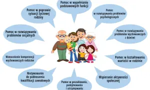 Rodzina otrzymuje wsparcie asystenta rodziny w różnych obszarach: od poprawy sytuacji życiowej po rozwój zawodowy.